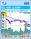 SKT서비스 이용시 “OK/확인” 키를 눌러 일, 주, 월, 분, 틱 을 선택하는 화면입니다.